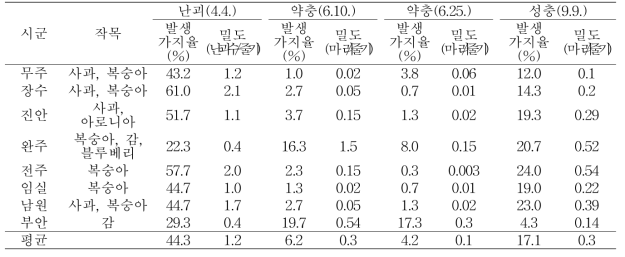 전북지역 갈색날개매미충 발생 밀도 조사(2017년)