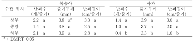 갈색날개매미충 수관 높이별 산란현황(2017년)