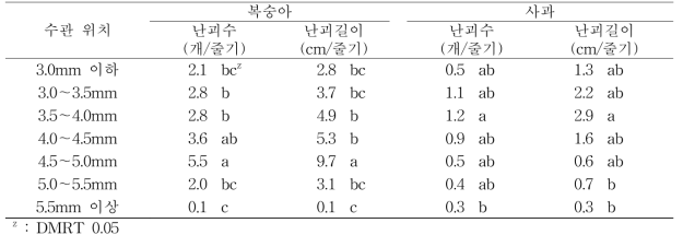 줄기 두께에 따른 갈색날개매미충 산란 선호성(2017년)