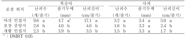 갈색날개매미충 포장 위치별 산란 선호성(2017년)