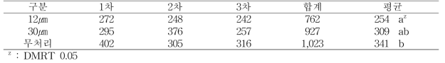 반사필름 피복에 따른 갈색날개매미충 산란에 미치는 영향(2016년)