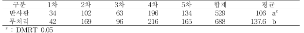 삼각형 반사판 설치가 갈색날개매미충 산란에 미치는 영향(2016년)