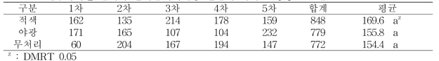 허수아비판 설치가 갈색날개매미충 산란에 미치는 영향(2016년)