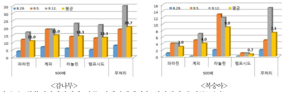 친환경자재처리에 따른 갈색날개매미충 산란억제 효과(2016년)