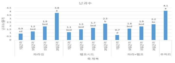 친환경자재 처리방법에 따른 갈색날개매미충 산란억제 효과(2017년)