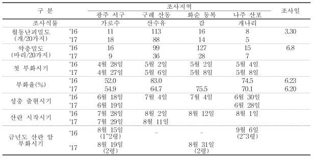 전남 정점조사지역의 갈색날개매미충 발생밀도와 발생특성