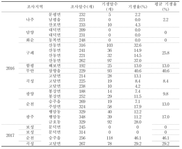 지역별 검정알벌류(Telenomus sp.)에 의한 갈색날개매미충 알의 기생율