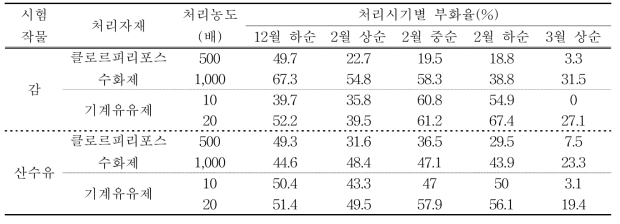 작물별 약제 처리시기 및 농도별 갈색날개매미충 부화 억제효과(2016)