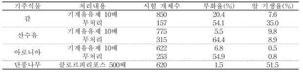 갈색날개매미충 알 방제를 위한 기계유유제 처리효과 현장실증 (2017)