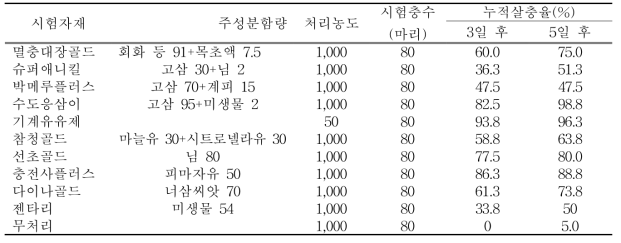 유기농업자재의 갈색날개매미충 약충(4~5령) 살충효과