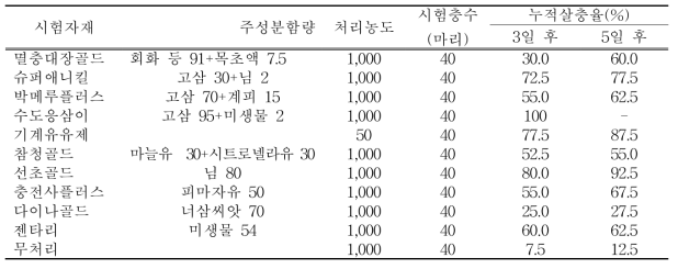 유기농업자재의 갈색날개매미충 성충 살충효과