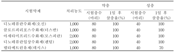 합성농약의 갈색날개매미충 살충효과