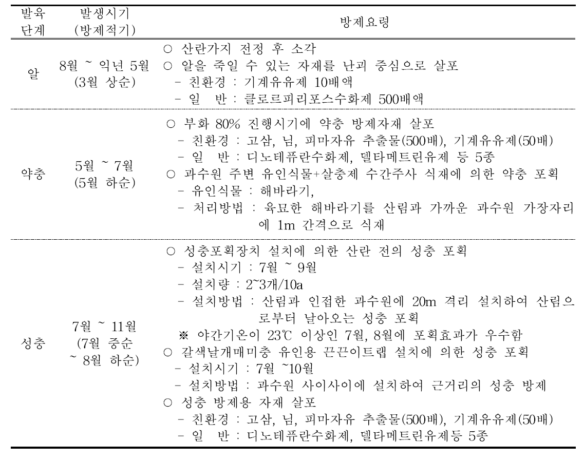 갈색날개매미충 발육단계별 방제요령