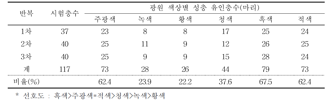 광원 종류별 갈색날개매미충 성충 유인효과(실내시험)