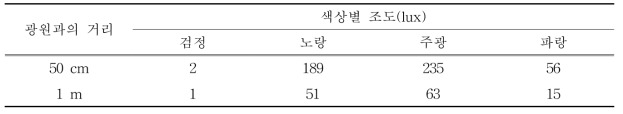 컴팩트램프 색상별 밝기