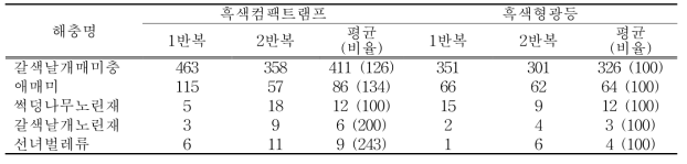 흑색컴펙트램프와 흑색형광등의 해충별 포획충수