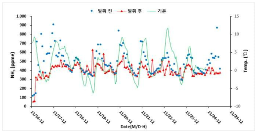 탈취시설 모형 운전 시(세정액 : NaOH 수용액) 탈취 전/후의 암모니아 농도 및 기온 변화