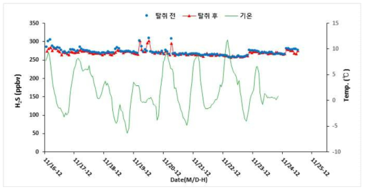 탈취시설 모형 운전 시(세정액 : NaOH 수용액) 탈취 전/후의 황화수소 농도 및 기온 변화