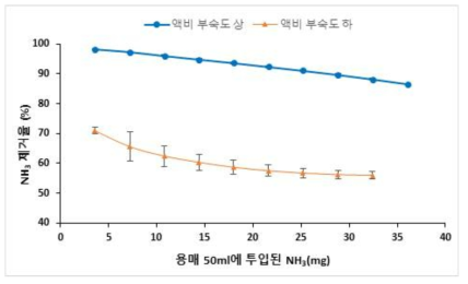 암모니아 폭기 시 액비(용매) 부숙도에 따른 NH3 제거율