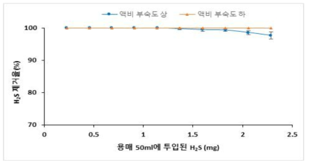 황화수소 폭기 시 액비(용매) 부숙도에 따른 H2S 제거율