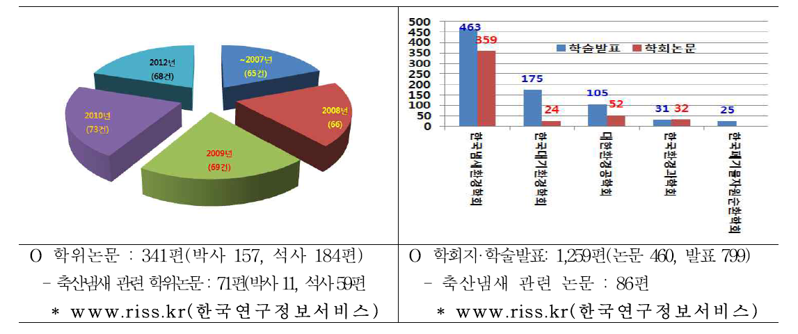 축산냄새 관련 문헌조사 결과(www.ndsl.kr, 국가과학기술정보센터)