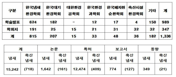 학회 별 축산냄새 발표결과(www.dbpia.co.kr, 누리미디어)