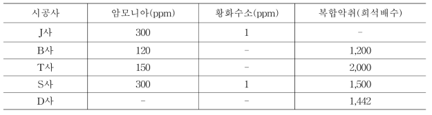 시공사 별 가축분뇨공동자원화시설 악취 발생예상농도