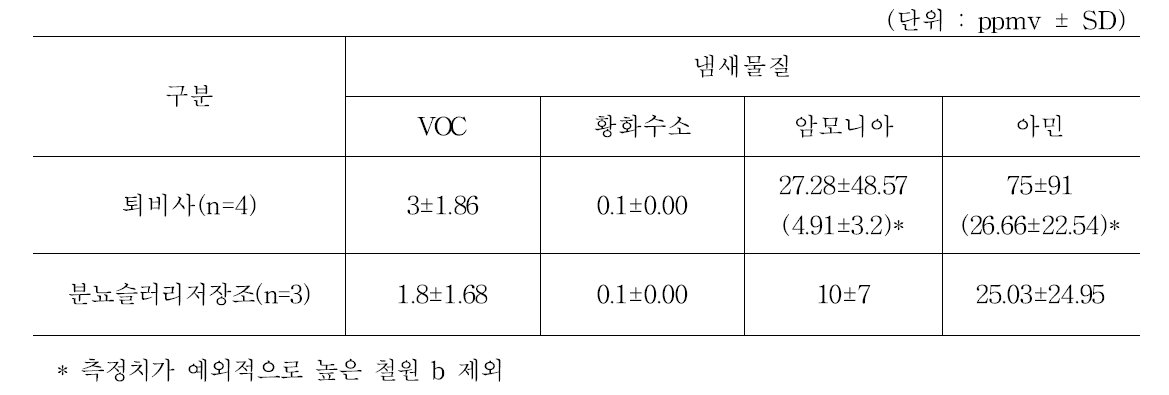 양돈농가 퇴·액비화시설 냄새물질 발생