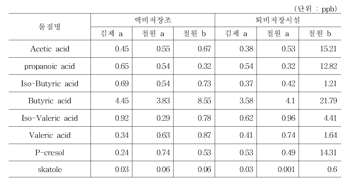 양돈농가 퇴액비화시설 공기 중 냄새물질 농도