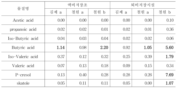 양돈농가 퇴액비화시설 공기 중 냄새물질별 냄새강도 (OAV)