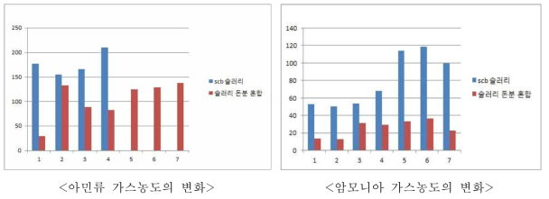 슬러리·돈분 혼합 시 냄새물질의 휘산