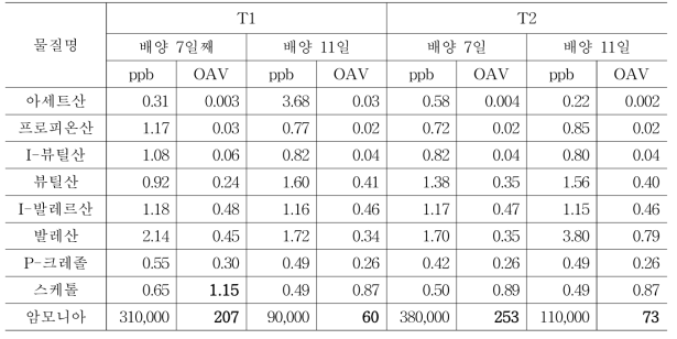 돈분뇨 퇴비화 과정 중 냄새물질 발생 특성