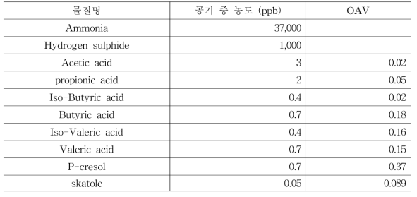 돈분뇨 슬러리 단순 저장 중 냄새물질 발생 특성 분석