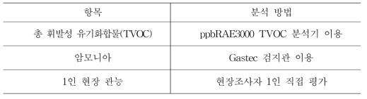 양돈농가 냄새 평가 항목