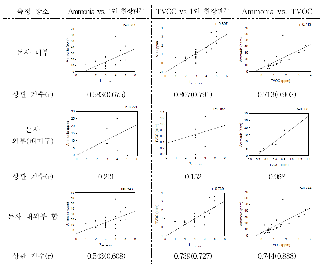 축산냄새 지표들 간 상관관계 분석