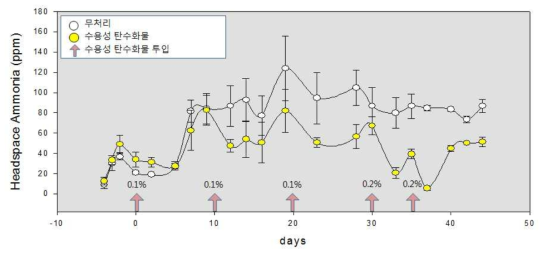 수용성 탄수화물 투입에 따른 암모니아 휘산 저감 효과