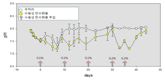 수용성 탄수화물 투입에 따른 pH의 변화