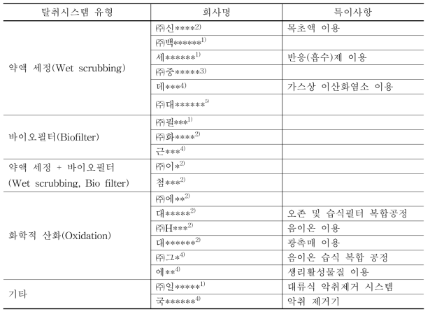 탈취시스템 유형조사 결과 요약