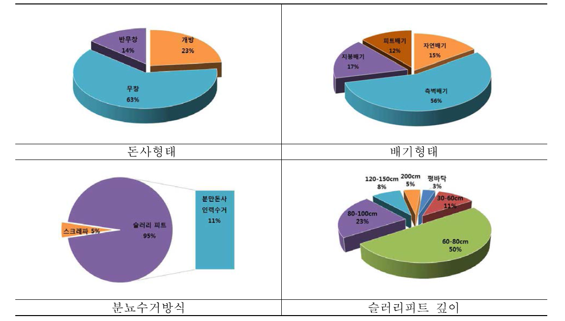 양돈농가 악취저감 실태조사서 결과