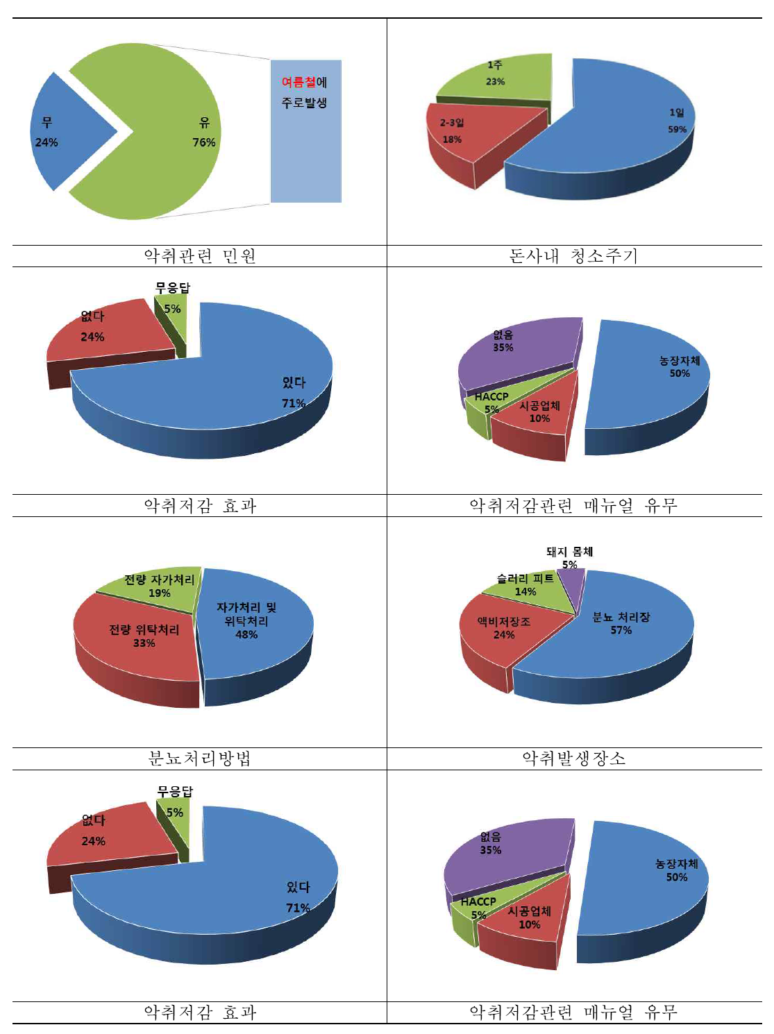 양돈농가 악취저감 실태조사서 결과