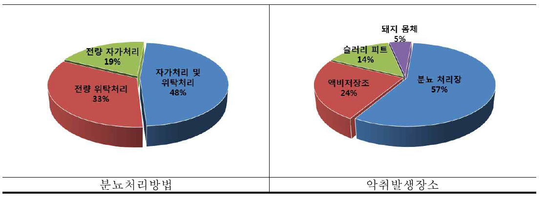 양돈농가 악취저감 실태조사서 결과