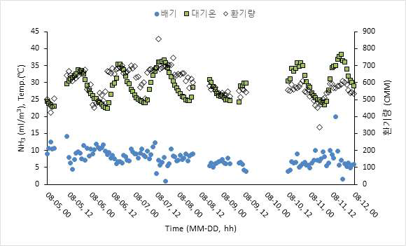 비육돈사 암모니아 농도(ppmv:㎖/㎥) 변화 (1차)