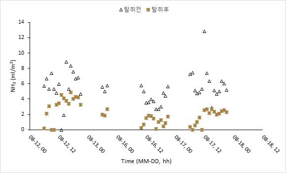 탈취 전·후 암모니아 농도(ppmv:㎖/㎥) 변화 (2차)