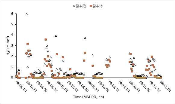 탈취 전·후 황화수소 농도(ppmv:㎖/㎥) 변화 (1차)