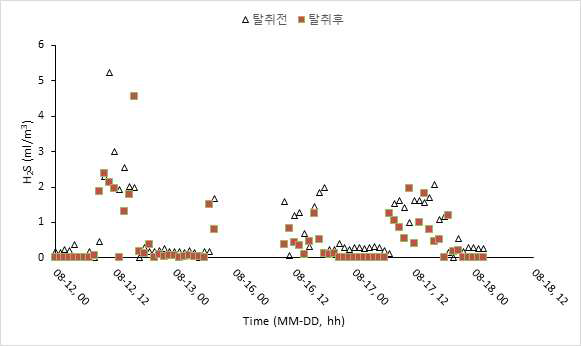 탈취 전·후 황화수소 농도(ppmv:㎖/㎥) 변화 (2차)