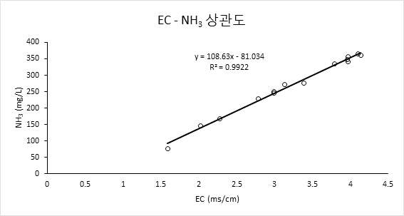 EC-NH4+ 상관도