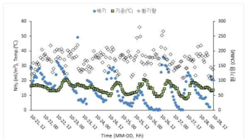 비육돈사 암모니아 농도(ppmv:㎖/㎥) 변화