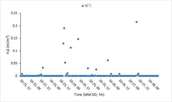 비육돈사 황화수소 농도(ppmv:㎖/㎥) 변화