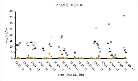 탈취 전·후 암모니아 농도(ppmv:㎖/㎥) 변화