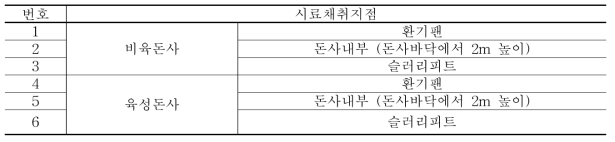 B 양돈농가 시료채취지점